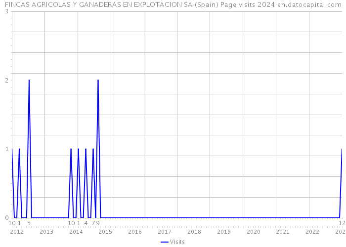 FINCAS AGRICOLAS Y GANADERAS EN EXPLOTACION SA (Spain) Page visits 2024 