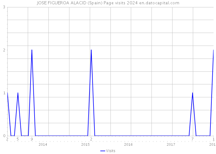 JOSE FIGUEROA ALACID (Spain) Page visits 2024 