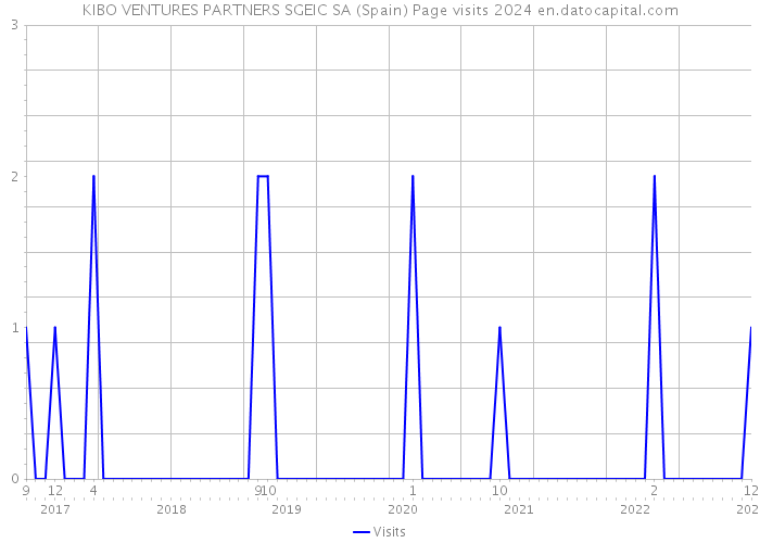 KIBO VENTURES PARTNERS SGEIC SA (Spain) Page visits 2024 