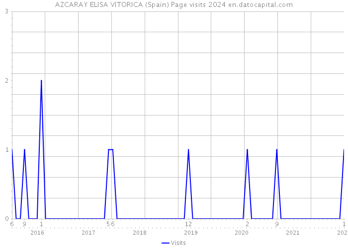 AZCARAY ELISA VITORICA (Spain) Page visits 2024 