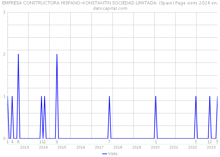 EMPRESA CONSTRUCTORA HISPANO-KONSTANTIN SOCIEDAD LIMITADA. (Spain) Page visits 2024 