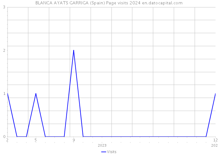 BLANCA AYATS GARRIGA (Spain) Page visits 2024 