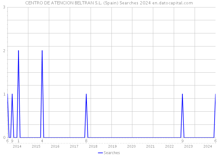 CENTRO DE ATENCION BELTRAN S.L. (Spain) Searches 2024 