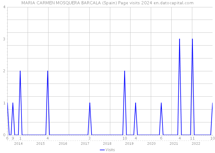 MARIA CARMEN MOSQUERA BARCALA (Spain) Page visits 2024 