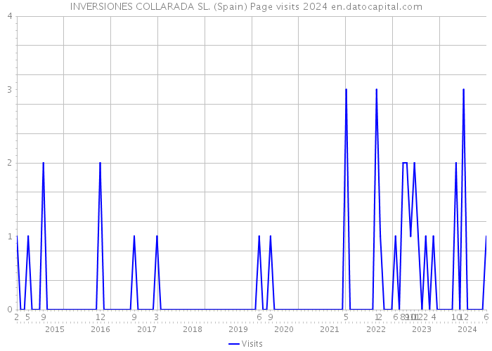 INVERSIONES COLLARADA SL. (Spain) Page visits 2024 