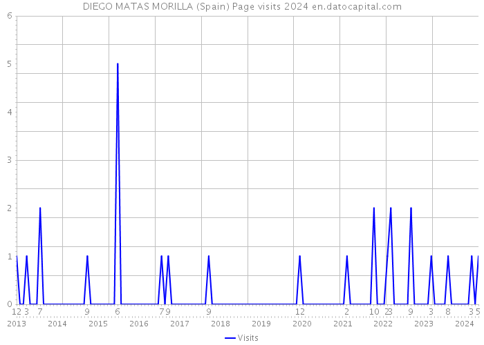 DIEGO MATAS MORILLA (Spain) Page visits 2024 