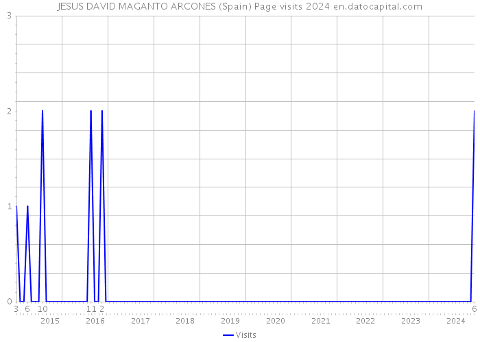 JESUS DAVID MAGANTO ARCONES (Spain) Page visits 2024 