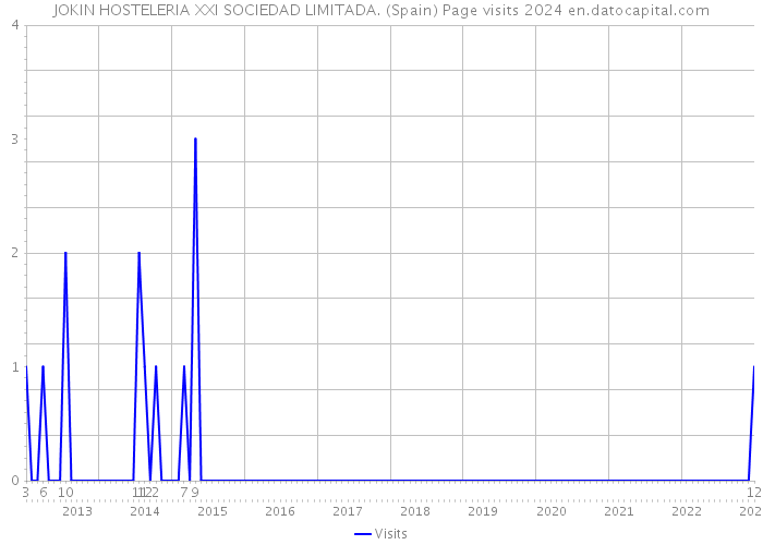 JOKIN HOSTELERIA XXI SOCIEDAD LIMITADA. (Spain) Page visits 2024 