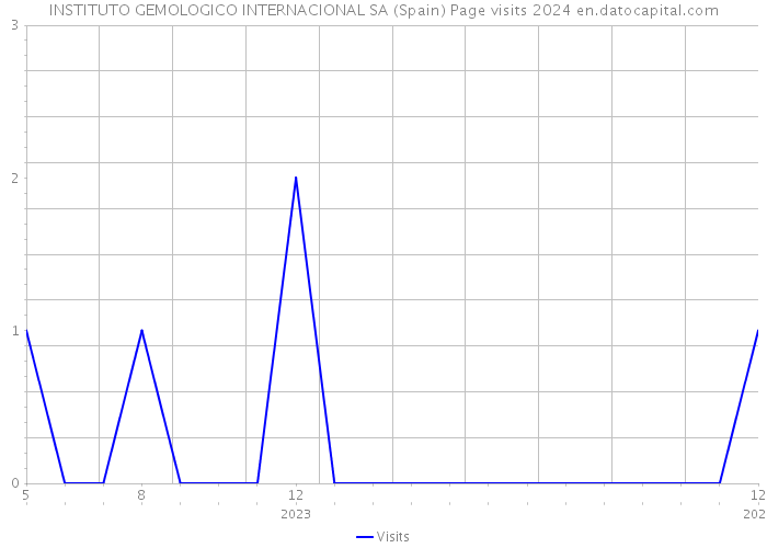 INSTITUTO GEMOLOGICO INTERNACIONAL SA (Spain) Page visits 2024 