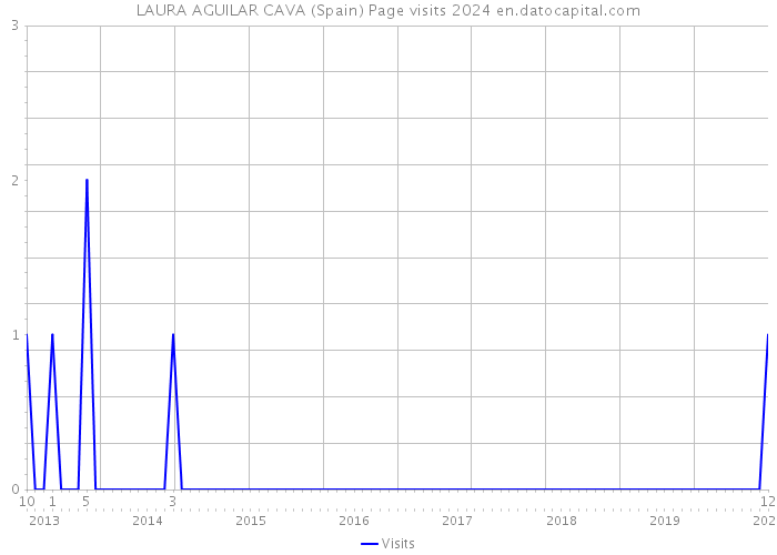 LAURA AGUILAR CAVA (Spain) Page visits 2024 