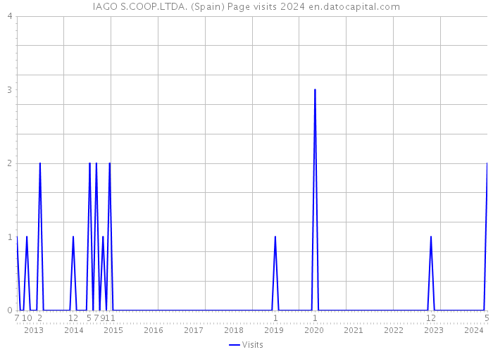IAGO S.COOP.LTDA. (Spain) Page visits 2024 