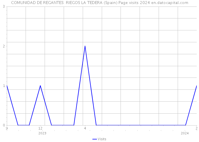 COMUNIDAD DE REGANTES RIEGOS LA TEDERA (Spain) Page visits 2024 