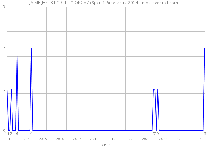 JAIME JESUS PORTILLO ORGAZ (Spain) Page visits 2024 