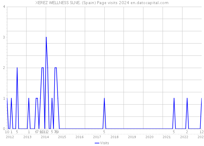 XEREZ WELLNESS SLNE. (Spain) Page visits 2024 