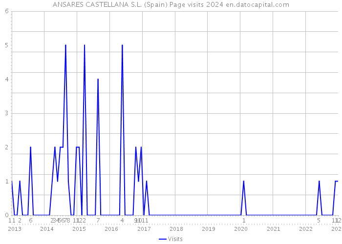 ANSARES CASTELLANA S.L. (Spain) Page visits 2024 