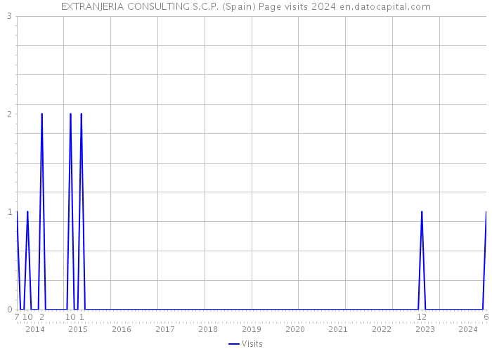 EXTRANJERIA CONSULTING S.C.P. (Spain) Page visits 2024 