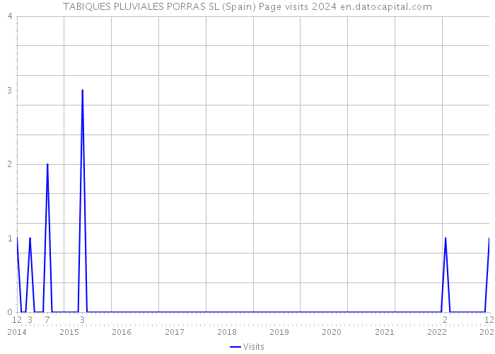 TABIQUES PLUVIALES PORRAS SL (Spain) Page visits 2024 