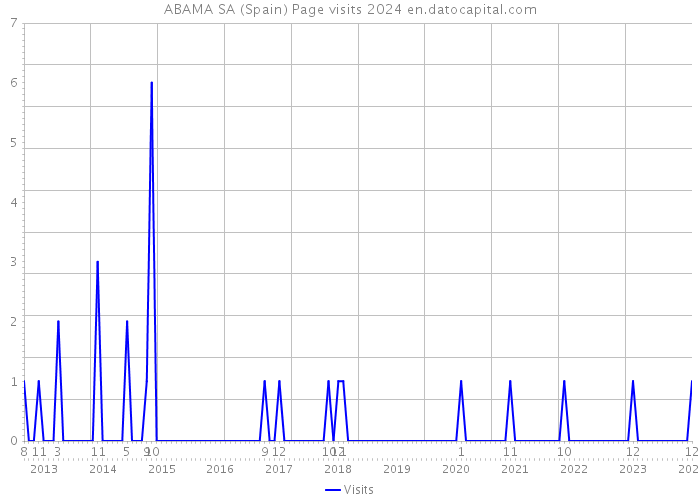 ABAMA SA (Spain) Page visits 2024 