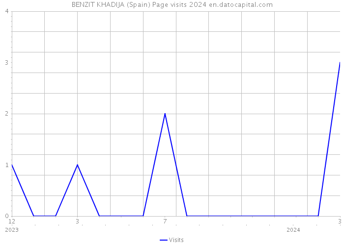 BENZIT KHADIJA (Spain) Page visits 2024 