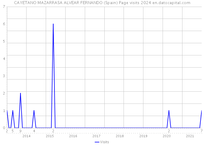 CAYETANO MAZARRASA ALVEAR FERNANDO (Spain) Page visits 2024 