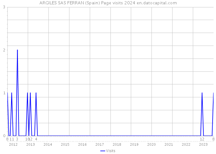 ARGILES SAS FERRAN (Spain) Page visits 2024 