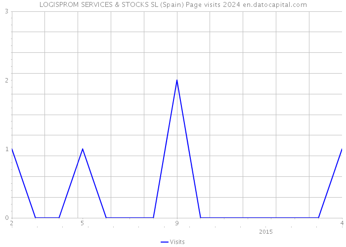 LOGISPROM SERVICES & STOCKS SL (Spain) Page visits 2024 