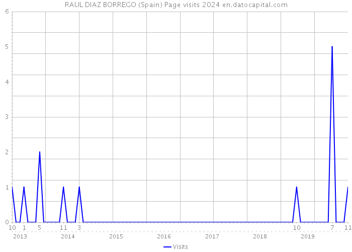 RAUL DIAZ BORREGO (Spain) Page visits 2024 