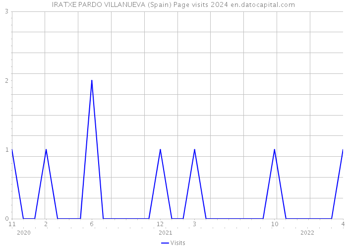 IRATXE PARDO VILLANUEVA (Spain) Page visits 2024 