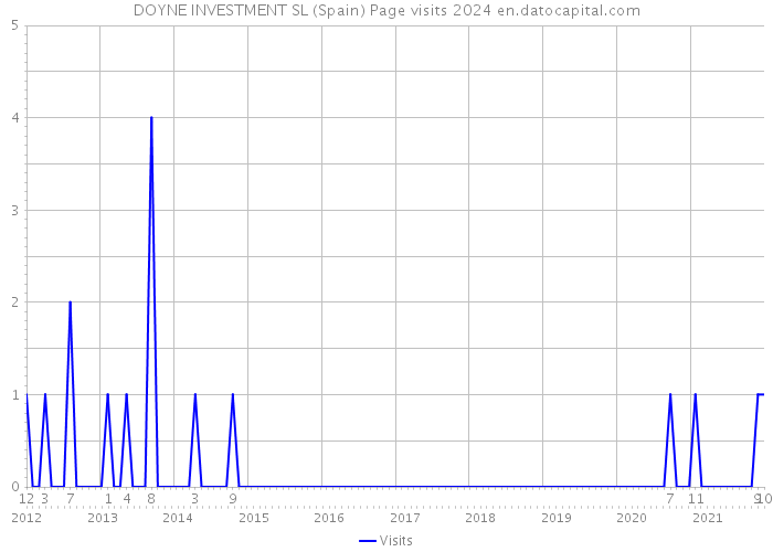 DOYNE INVESTMENT SL (Spain) Page visits 2024 