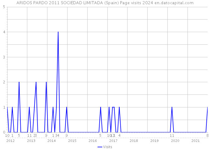 ARIDOS PARDO 2011 SOCIEDAD LIMITADA (Spain) Page visits 2024 