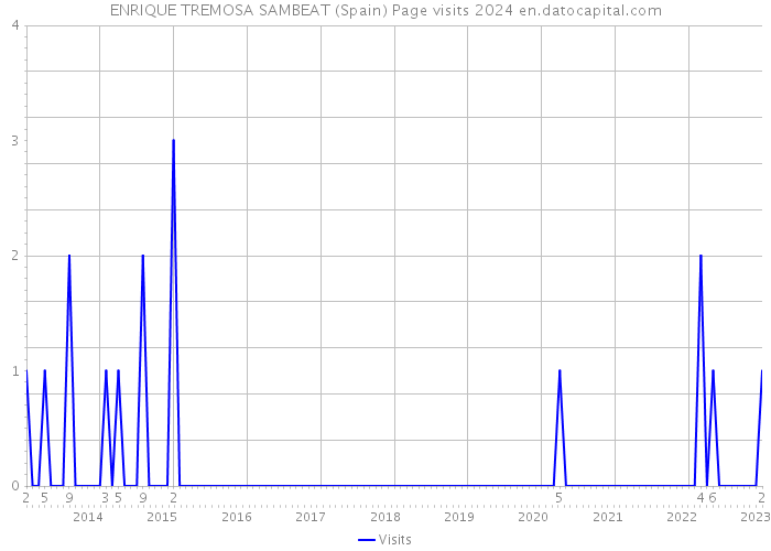 ENRIQUE TREMOSA SAMBEAT (Spain) Page visits 2024 