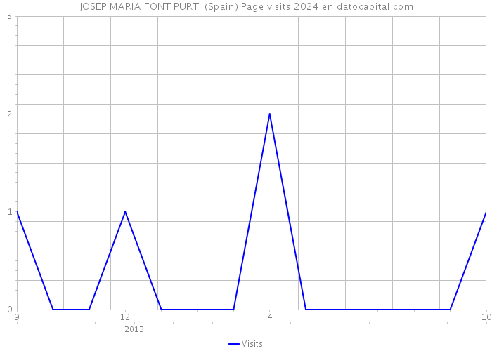 JOSEP MARIA FONT PURTI (Spain) Page visits 2024 