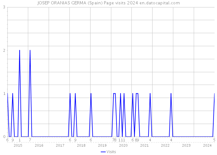 JOSEP ORANIAS GERMA (Spain) Page visits 2024 