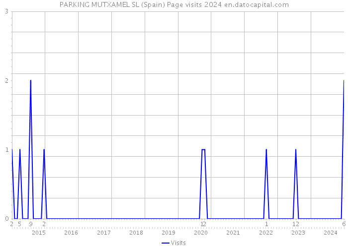 PARKING MUTXAMEL SL (Spain) Page visits 2024 