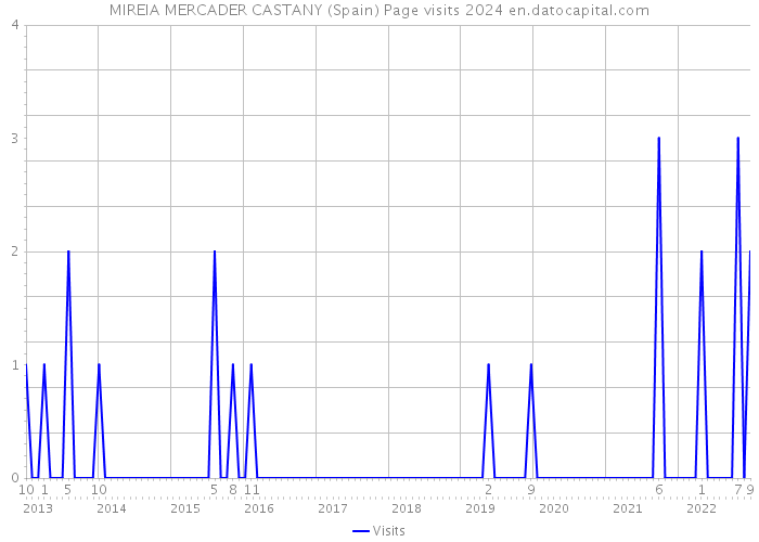 MIREIA MERCADER CASTANY (Spain) Page visits 2024 