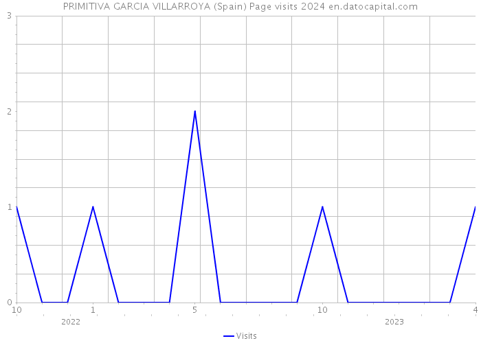 PRIMITIVA GARCIA VILLARROYA (Spain) Page visits 2024 