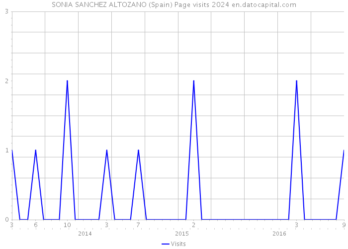 SONIA SANCHEZ ALTOZANO (Spain) Page visits 2024 