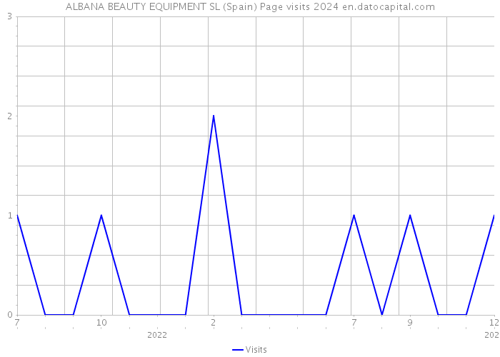 ALBANA BEAUTY EQUIPMENT SL (Spain) Page visits 2024 