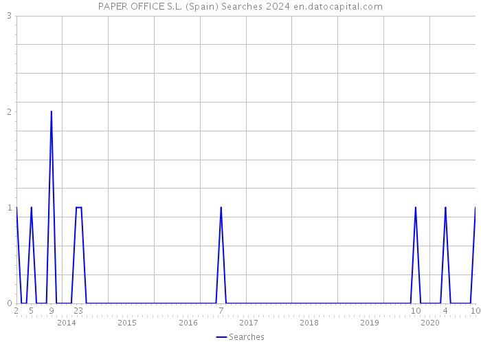 PAPER OFFICE S.L. (Spain) Searches 2024 