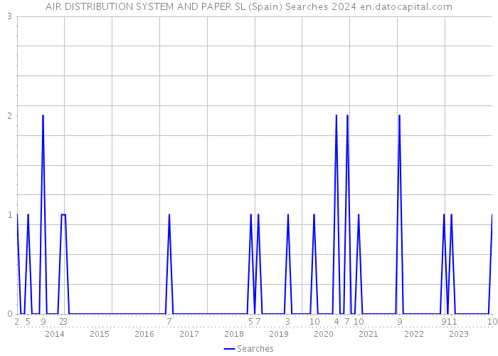 AIR DISTRIBUTION SYSTEM AND PAPER SL (Spain) Searches 2024 