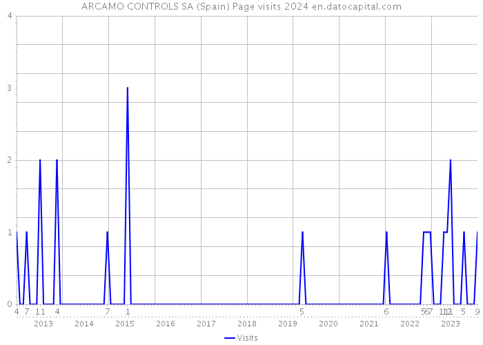 ARCAMO CONTROLS SA (Spain) Page visits 2024 