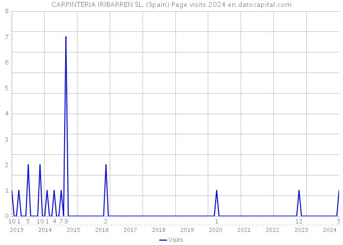 CARPINTERIA IRIBARREN SL. (Spain) Page visits 2024 