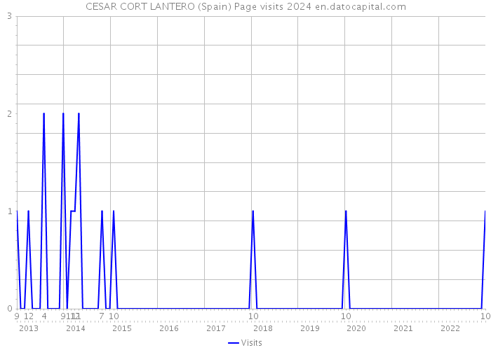 CESAR CORT LANTERO (Spain) Page visits 2024 