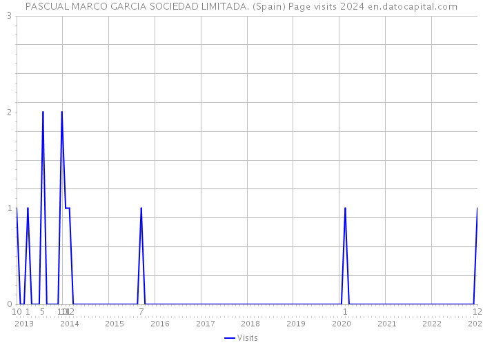 PASCUAL MARCO GARCIA SOCIEDAD LIMITADA. (Spain) Page visits 2024 