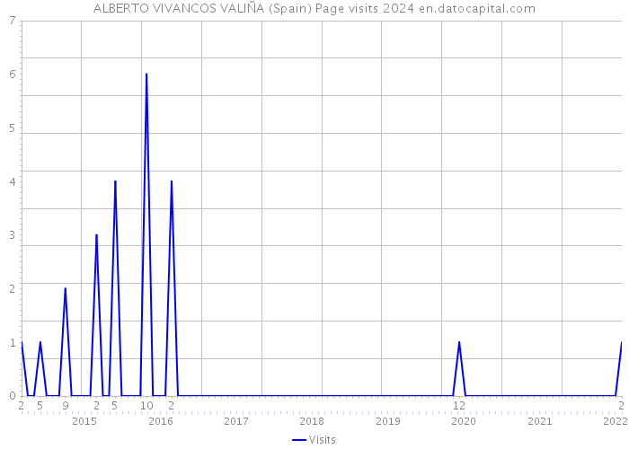 ALBERTO VIVANCOS VALIÑA (Spain) Page visits 2024 