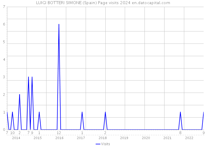 LUIGI BOTTERI SIMONE (Spain) Page visits 2024 