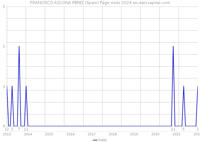 FRANCISCO AZCONA PEREZ (Spain) Page visits 2024 