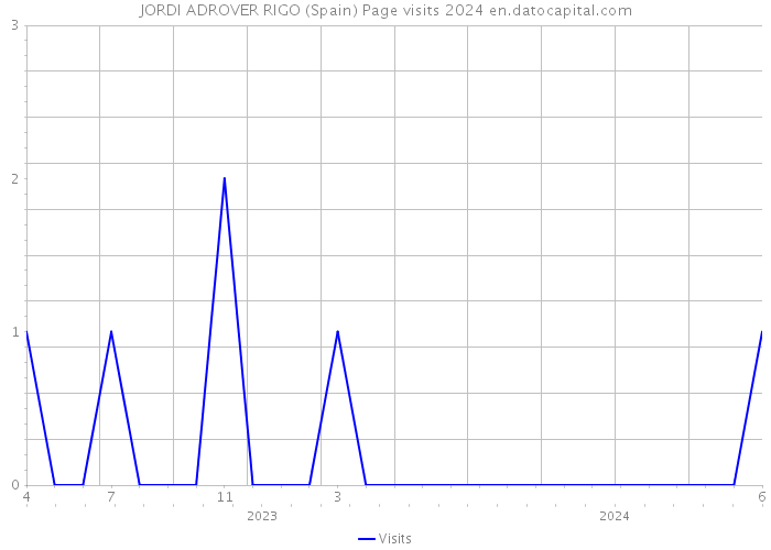 JORDI ADROVER RIGO (Spain) Page visits 2024 