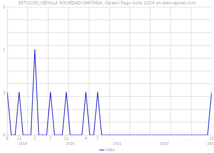 ESTUCOS J SEVILLA SOCIEDAD LIMITADA. (Spain) Page visits 2024 