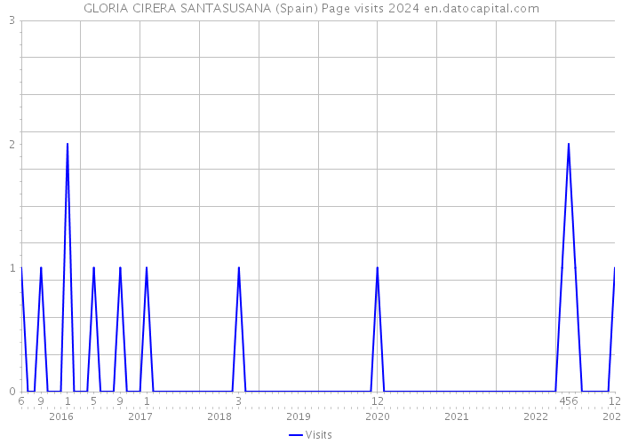 GLORIA CIRERA SANTASUSANA (Spain) Page visits 2024 
